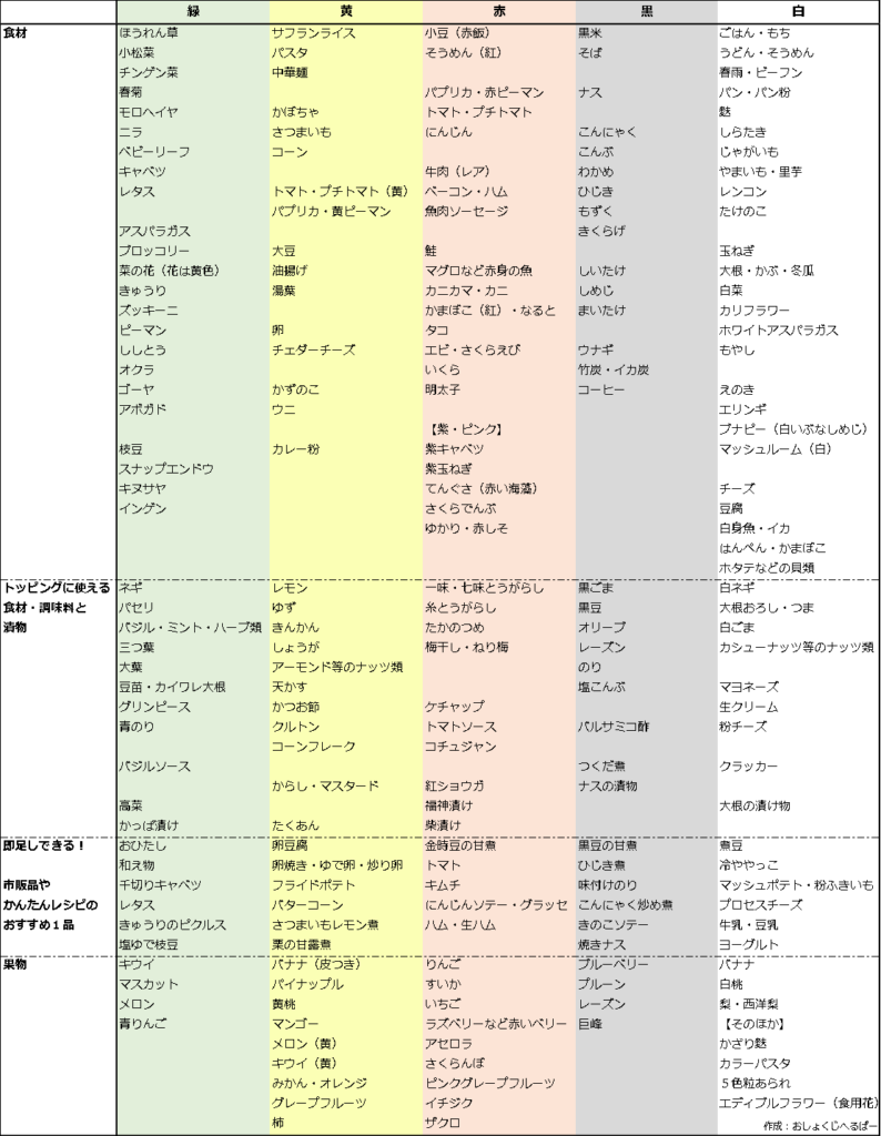 食材を緑、黄、赤、黒、白の色ごとにわけた表