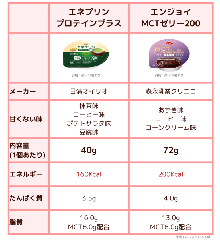 【甘くない栄養補助食品】高齢者向けのおすすめを管理栄養士が紹介 | おしょくじへるぱー